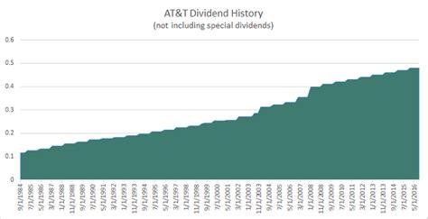 g dividend history 2016